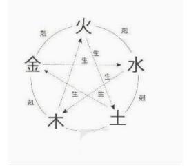 学习八字算命知识，先要应当掌握八字的结构