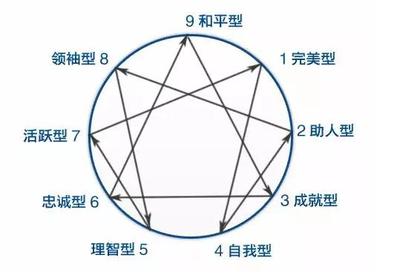 易学中的“五型人格”