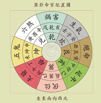 八字算房屋方位