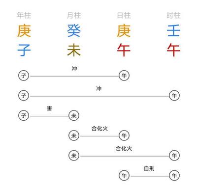 八字什么冲好