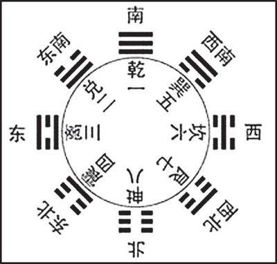 先天八卦是什么