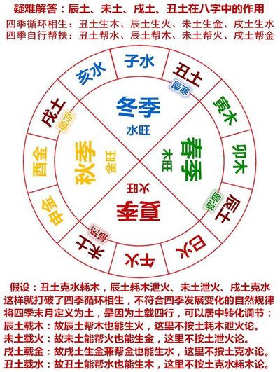 八字占酉卯戌
