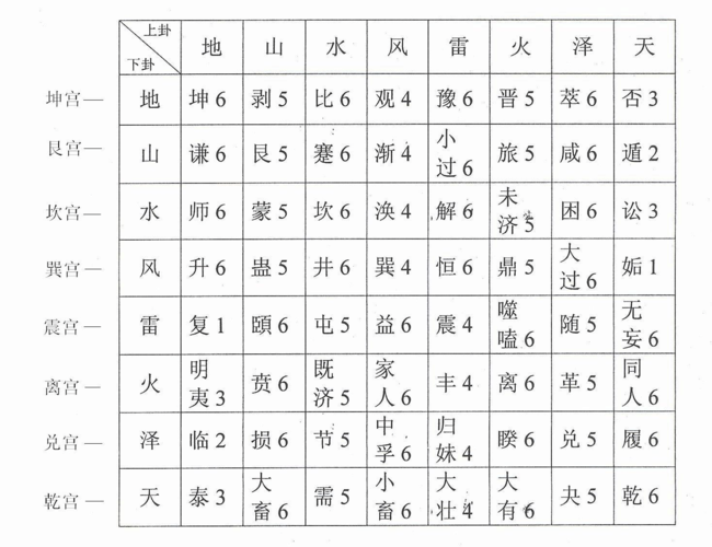 六爻预测数字的简单方法