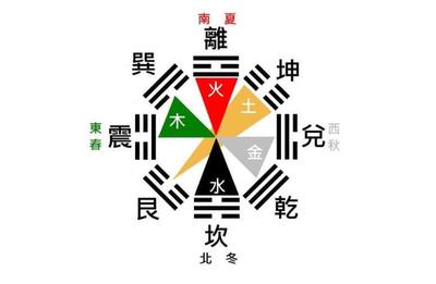 先天八卦对应的五行磁场的感悟