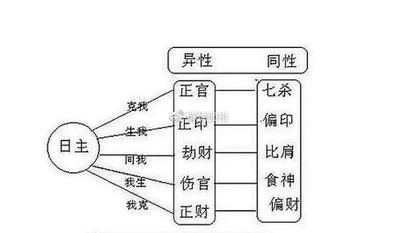 十神为正官是什么意思
