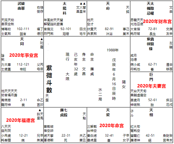 流年命宫差法