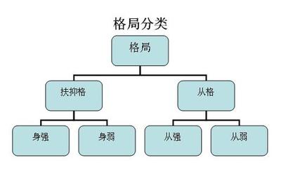 食神格与其他八正格的区别