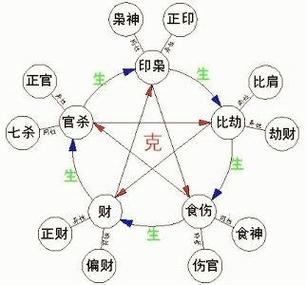 如何了解自身的十神