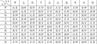 八字十神的才是什么